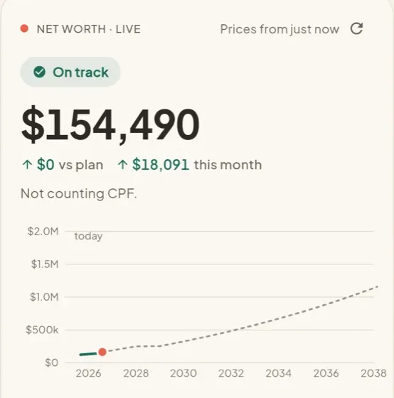 Tracking on a phone: net worth 154,490, an On track badge, and actual net worth against the plan up to 2038