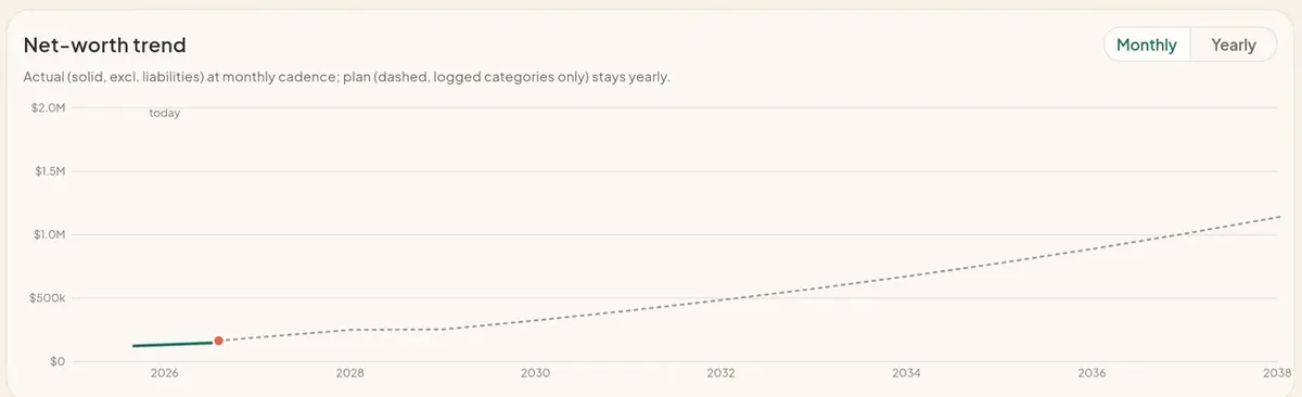Net-worth trend in Tracking: actual net worth as a solid line against the plan as a dashed line, 2026 to 2038