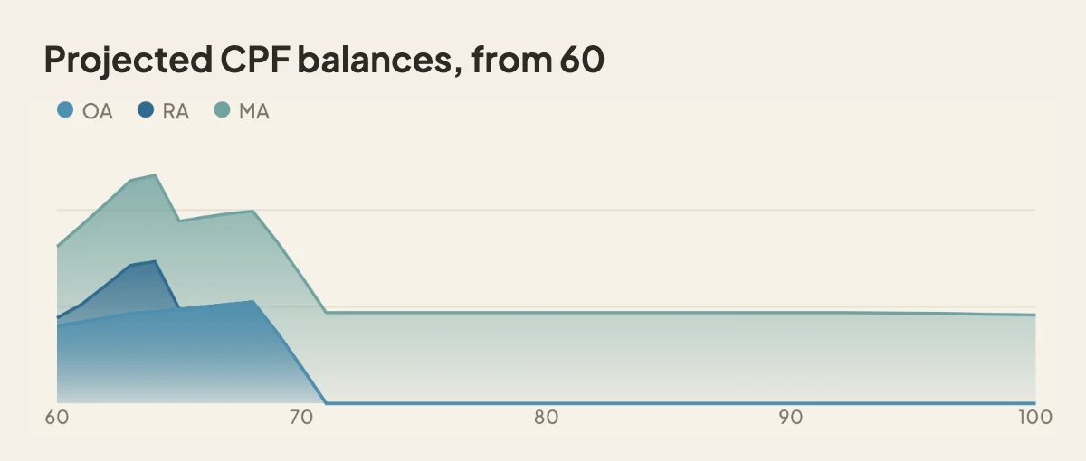A chart of projected OA, RA and MA balances from age 60 to 100.